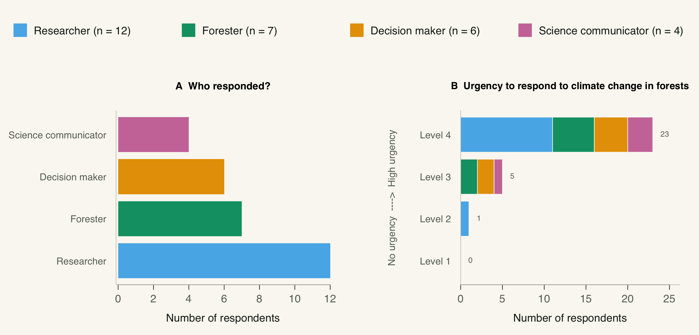 Survey participants and climate urgency responses, with urgency levels stacked by professional group