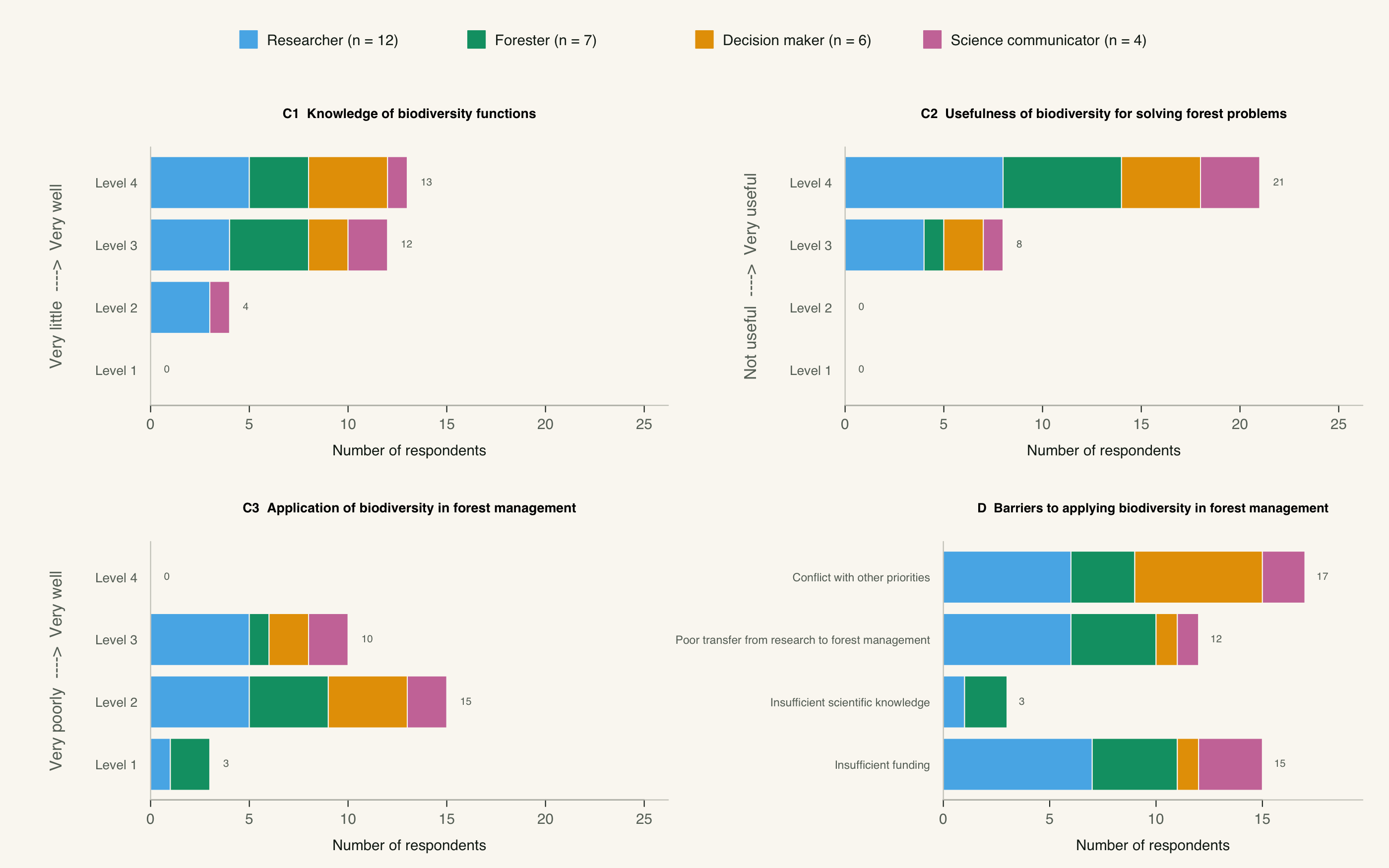 Biodiversity knowledge, usefulness, application, and barriers, stacked by professional group